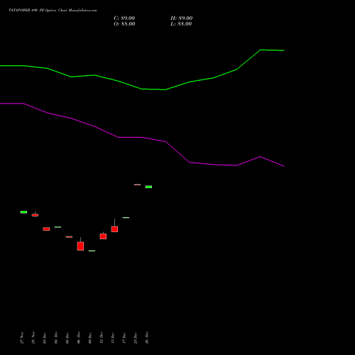 TATAPOWER 490 PE PUT indicators chart analysis Tata Power Company Limited options price chart strike 490 PUT
