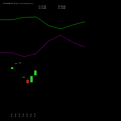 TATAPOWER 500 PE (PUT) 26 May 2026 options price chart analysis Tata Power Company Limited 