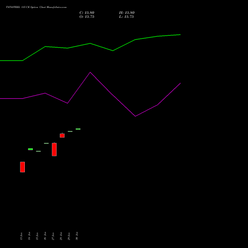 TATASTEEL 115 CE CALL indicators chart analysis Tata Steel Limited options price chart strike 115 CALL