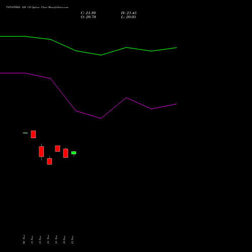 TATASTEEL 120 CE CALL indicators chart analysis Tata Steel Limited options price chart strike 120 CALL