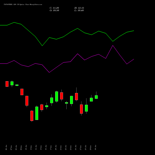 TATASTEEL 120 CE CALL indicators chart analysis Tata Steel Limited options price chart strike 120 CALL