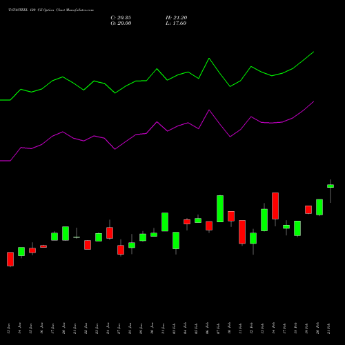 TATASTEEL 120 CE CALL indicators chart analysis Tata Steel Limited options price chart strike 120 CALL