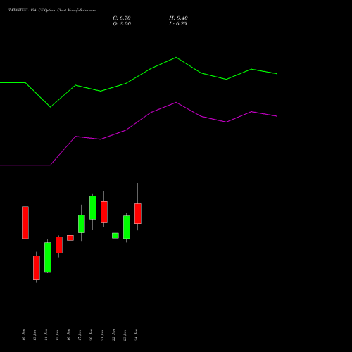 TATASTEEL 124 CE CALL indicators chart analysis Tata Steel Limited options price chart strike 124 CALL