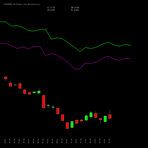 TATASTEEL 125 CE CALL indicators chart analysis Tata Steel Limited options price chart strike 125 CALL