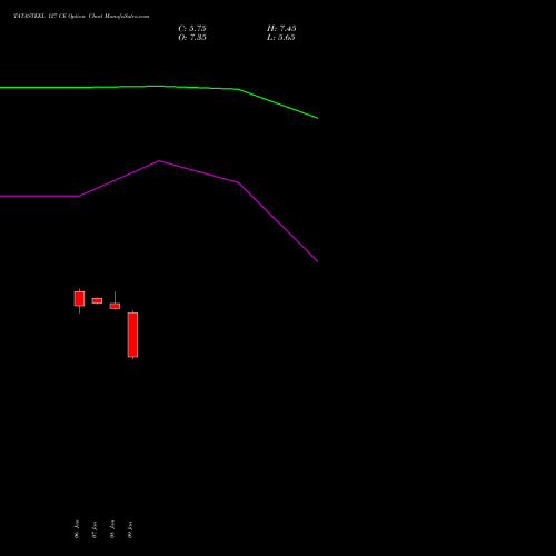 TATASTEEL 127 CE CALL indicators chart analysis Tata Steel Limited options price chart strike 127 CALL