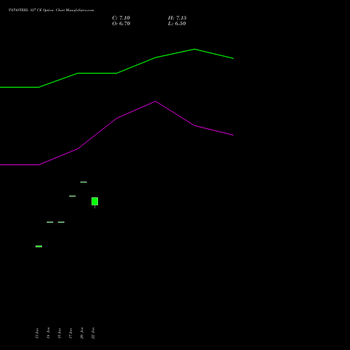 TATASTEEL 127 CE CALL indicators chart analysis Tata Steel Limited options price chart strike 127 CALL