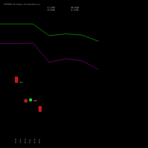 TATASTEEL 128 CE CALL indicators chart analysis Tata Steel Limited options price chart strike 128 CALL