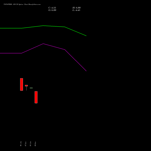 TATASTEEL 129 CE CALL indicators chart analysis Tata Steel Limited options price chart strike 129 CALL