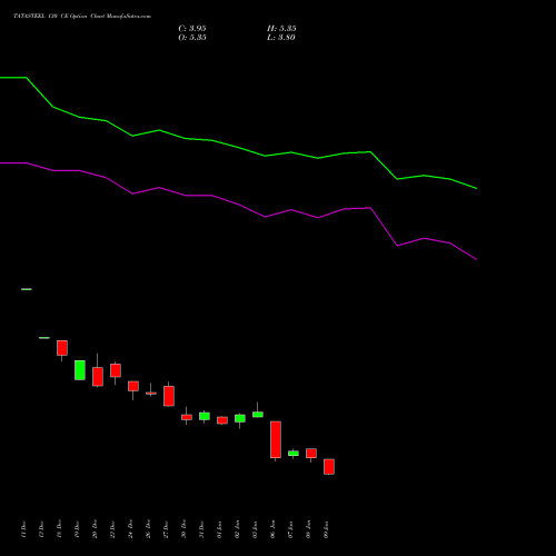 TATASTEEL 130 CE CALL indicators chart analysis Tata Steel Limited options price chart strike 130 CALL