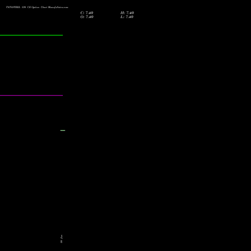 TATASTEEL 130 CE CALL indicators chart analysis Tata Steel Limited options price chart strike 130 CALL