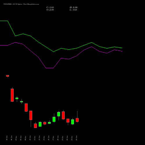 TATASTEEL 131 CE CALL indicators chart analysis Tata Steel Limited options price chart strike 131 CALL