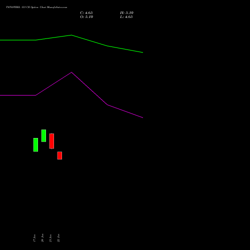 TATASTEEL 131 CE CALL indicators chart analysis Tata Steel Limited options price chart strike 131 CALL