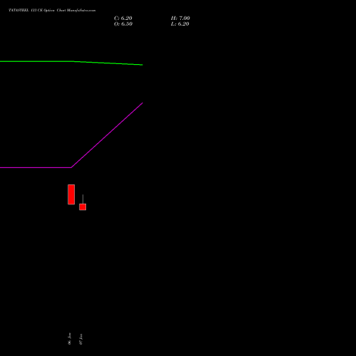 TATASTEEL 133 CE CALL indicators chart analysis Tata Steel Limited options price chart strike 133 CALL