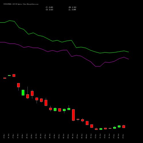 TATASTEEL 135 CE CALL indicators chart analysis Tata Steel Limited options price chart strike 135 CALL