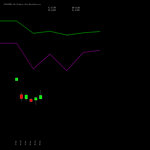 TATASTEEL 136 CE CALL indicators chart analysis Tata Steel Limited options price chart strike 136 CALL