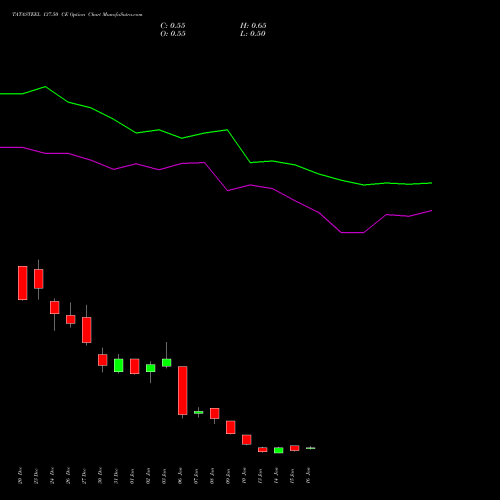 TATASTEEL 137.50 CE CALL indicators chart analysis Tata Steel Limited options price chart strike 137.50 CALL