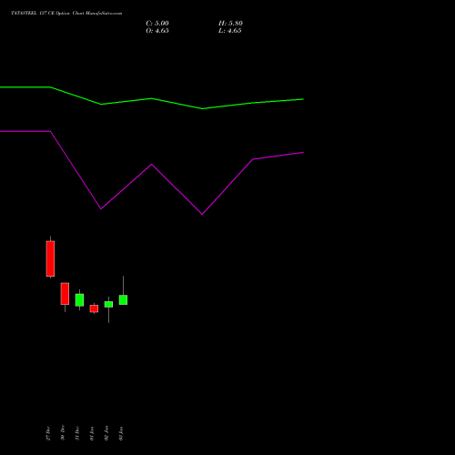 TATASTEEL 137 CE CALL indicators chart analysis Tata Steel Limited options price chart strike 137 CALL