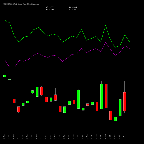 TATASTEEL 137 CE CALL indicators chart analysis Tata Steel Limited options price chart strike 137 CALL