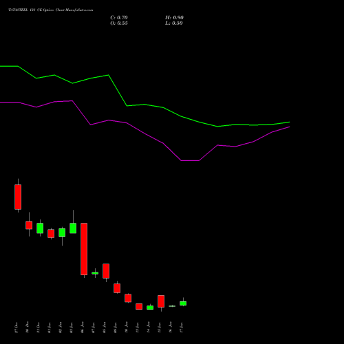 TATASTEEL 138 CE CALL indicators chart analysis Tata Steel Limited options price chart strike 138 CALL