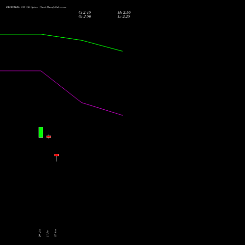 TATASTEEL 138 CE CALL indicators chart analysis Tata Steel Limited options price chart strike 138 CALL