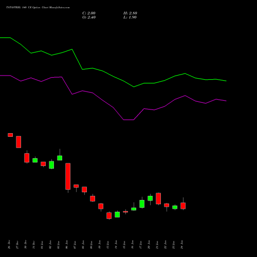 TATASTEEL 140 CE CALL indicators chart analysis Tata Steel Limited options price chart strike 140 CALL