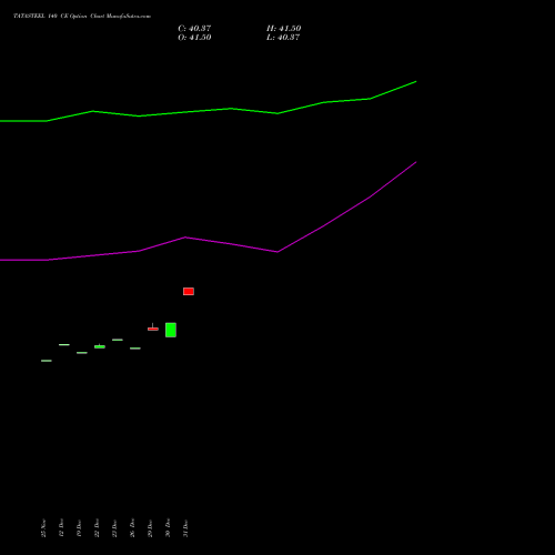TATASTEEL 140 CE (CALL) 27 January 2026 options price chart analysis Tata Steel Limited 