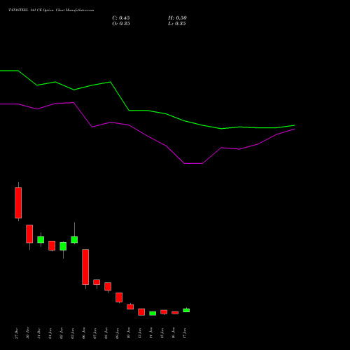 TATASTEEL 141 CE CALL indicators chart analysis Tata Steel Limited options price chart strike 141 CALL