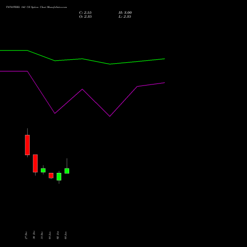 TATASTEEL 142 CE CALL indicators chart analysis Tata Steel Limited options price chart strike 142 CALL