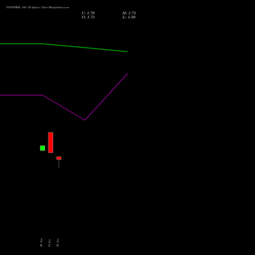 TATASTEEL 142 CE CALL indicators chart analysis Tata Steel Limited options price chart strike 142 CALL