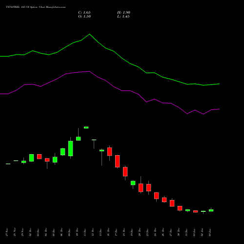 TATASTEEL 145 CE CALL indicators chart analysis Tata Steel Limited options price chart strike 145 CALL