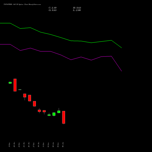 TATASTEEL 145 CE CALL indicators chart analysis Tata Steel Limited options price chart strike 145 CALL