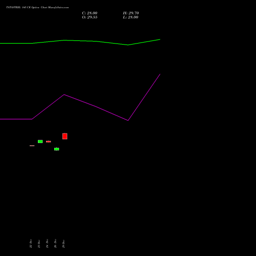 TATASTEEL 145 CE (CALL) 27 January 2026 options price chart analysis Tata Steel Limited 