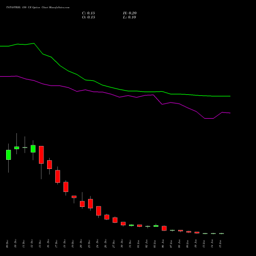 TATASTEEL 150 CE CALL indicators chart analysis Tata Steel Limited options price chart strike 150 CALL