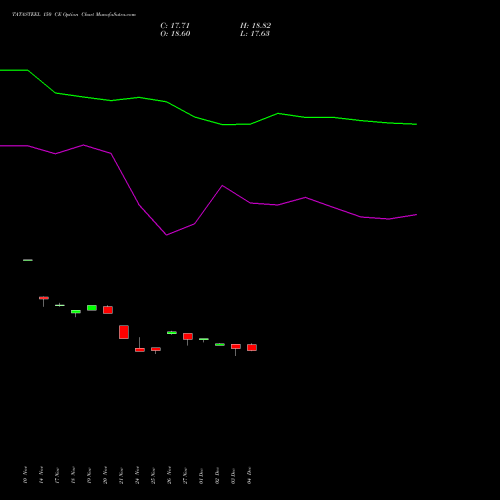 Live TATASTEEL 150 CE (CALL) 30 December 2025 options price chart analysis Tata Steel Limited 