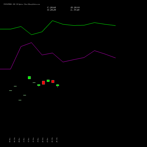 TATASTEEL 150 CE (CALL) 27 January 2026 options price chart analysis Tata Steel Limited 