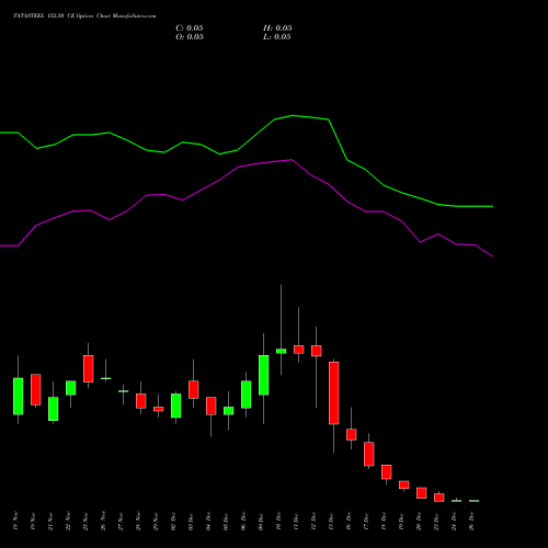 TATASTEEL 152.50 CE CALL indicators chart analysis Tata Steel Limited options price chart strike 152.50 CALL