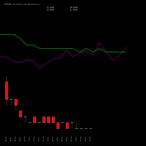 TATASTEEL 152 CE CALL indicators chart analysis Tata Steel Limited options price chart strike 152 CALL