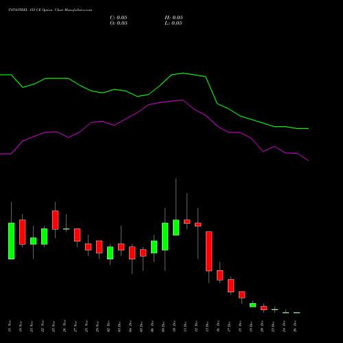 TATASTEEL 155 CE CALL indicators chart analysis Tata Steel Limited options price chart strike 155 CALL