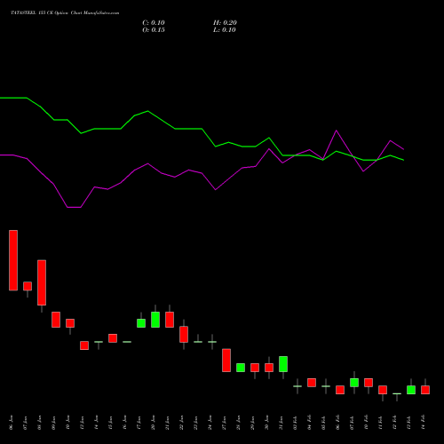 TATASTEEL 155 CE CALL indicators chart analysis Tata Steel Limited options price chart strike 155 CALL