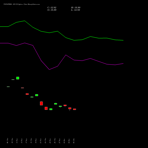 Live TATASTEEL 155 CE (CALL) 30 December 2025 options price chart analysis Tata Steel Limited 