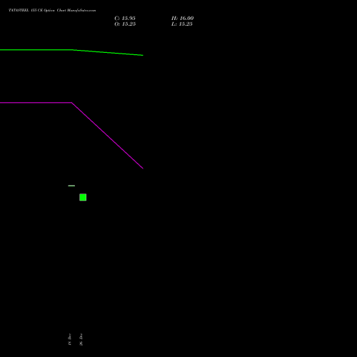 TATASTEEL 155 CE (CALL) 27 January 2026 options price chart analysis Tata Steel Limited 