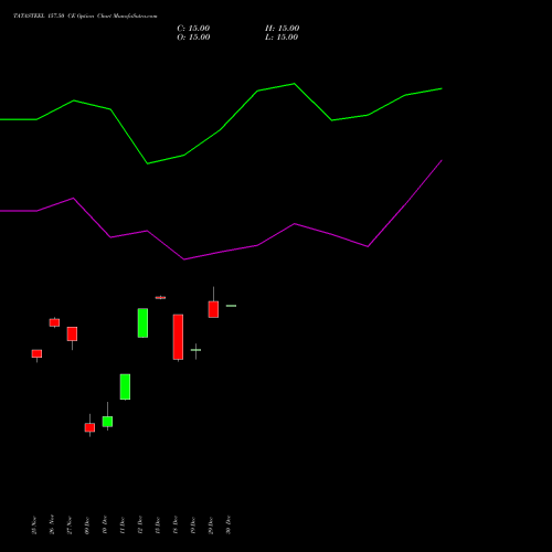 TATASTEEL 157.50 CE (CALL) 30 December 2025 options price chart analysis Tata Steel Limited 