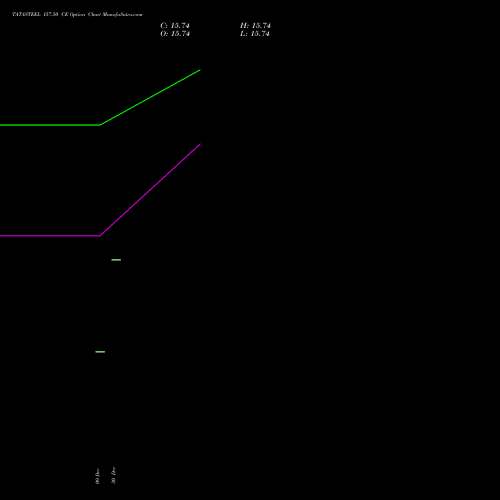 TATASTEEL 157.50 CE (CALL) 27 January 2026 options price chart analysis Tata Steel Limited 