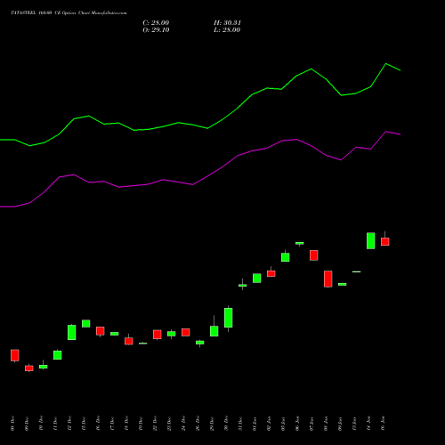 TATASTEEL 160.00 CE (CALL) 27 January 2026 options price chart analysis Tata Steel Limited 