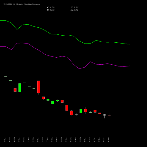 Live TATASTEEL 160 CE (CALL) 30 December 2025 options price chart analysis Tata Steel Limited 