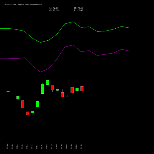 TATASTEEL 160 CE (CALL) 27 January 2026 options price chart analysis Tata Steel Limited 