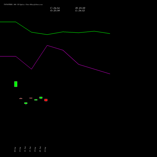 TATASTEEL 160 CE (CALL) 29 September 2026 options price chart analysis Tata Steel Limited 