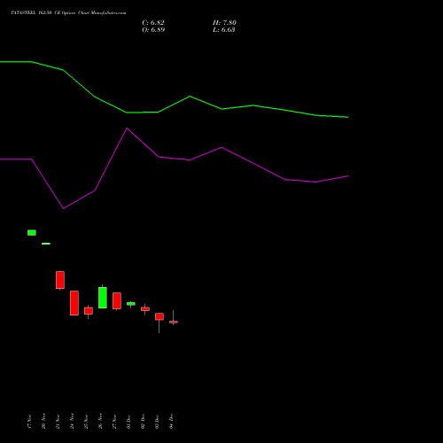 Live TATASTEEL 162.50 CE (CALL) 30 December 2025 options price chart analysis Tata Steel Limited 