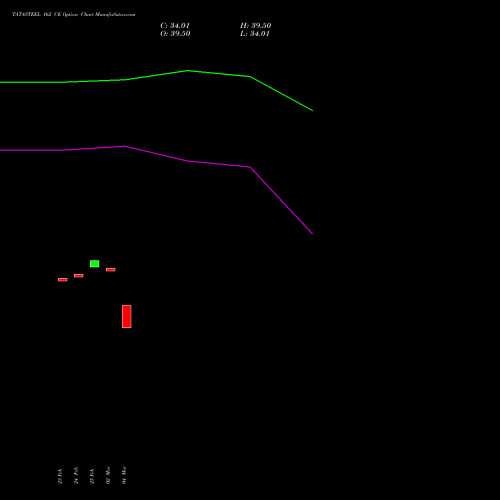 TATASTEEL 162 CE (CALL) 30 March 2026 options price chart analysis Tata Steel Limited 