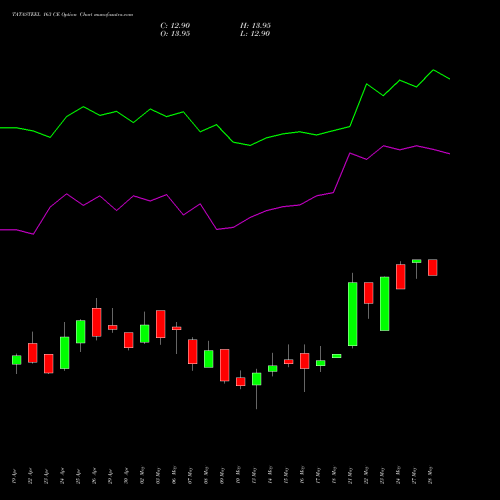 TATASTEEL 163 CE CALL indicators chart analysis Tata Steel Limited options price chart strike 163 CALL
